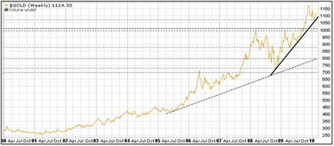 gold weekly