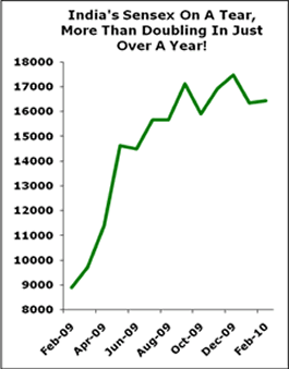 India's sensex on a tear, more than doubling in just over a year!