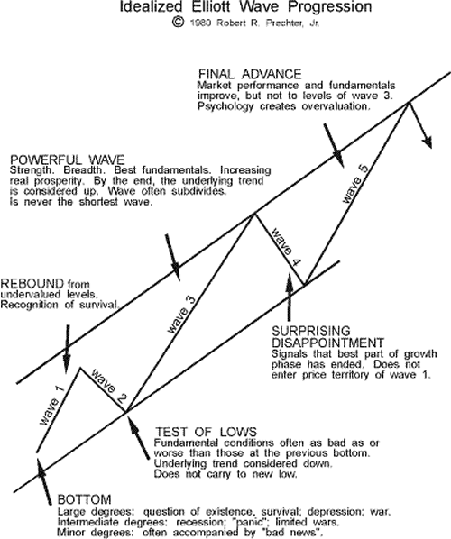 Idealized Elliott Wave Pattern