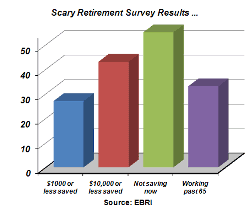 Scary Retirement Survey Results Chart