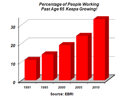 Percentage of People Working Past Age 65 Chart