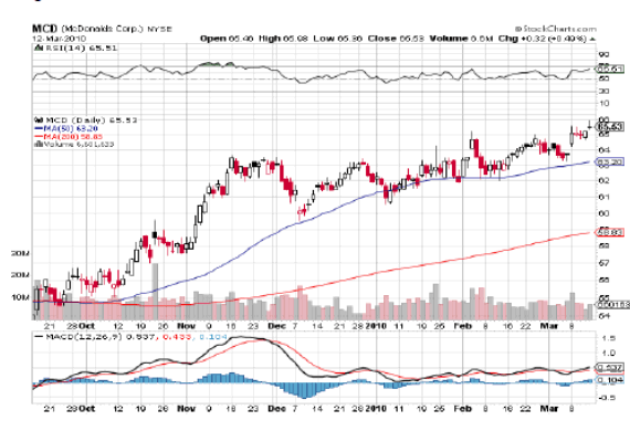 mcdonalds stock market