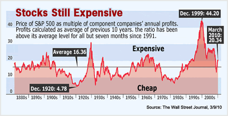 Stocks Still Expensive