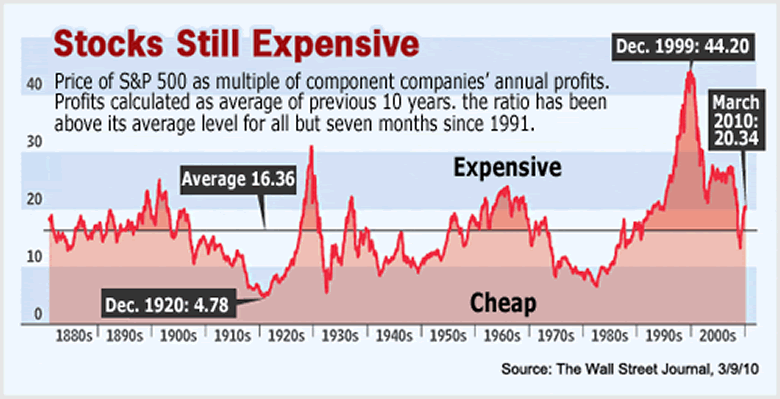 Stock Market 1950s Chart