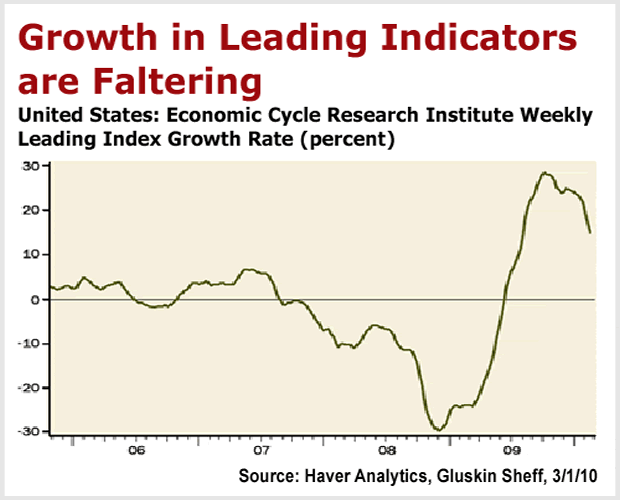 Growth Rate Chart