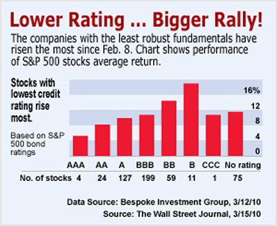 Lower Rating ... Bigger Rally