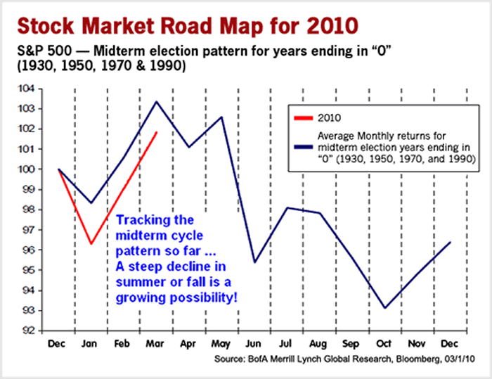 Stock Market Road Map for 2010