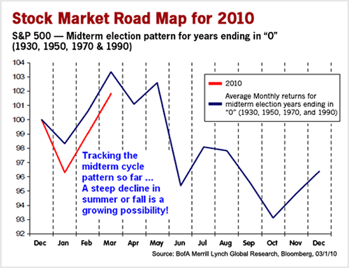 stock market midterm election