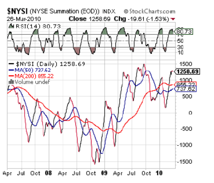 NYSE Summation Index 3-Year