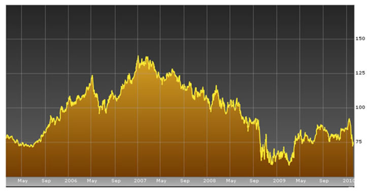 Note that Toyota's share price peaked in 2007, almost concurrently with it 