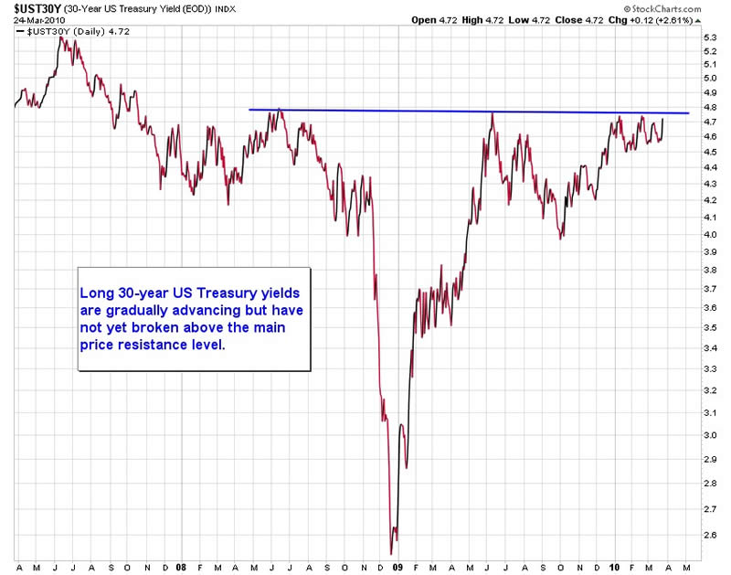 Us Economy 10 Year Chart