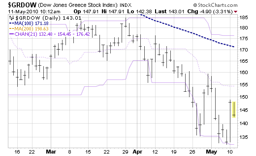 european stock market greece chart