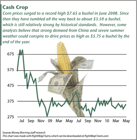 Bushel Of Corn. 13 billion ushels of corn
