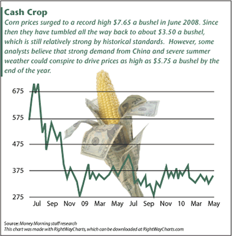 5 Year Corn Price Chart