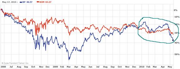 Bp Stock Price Chart