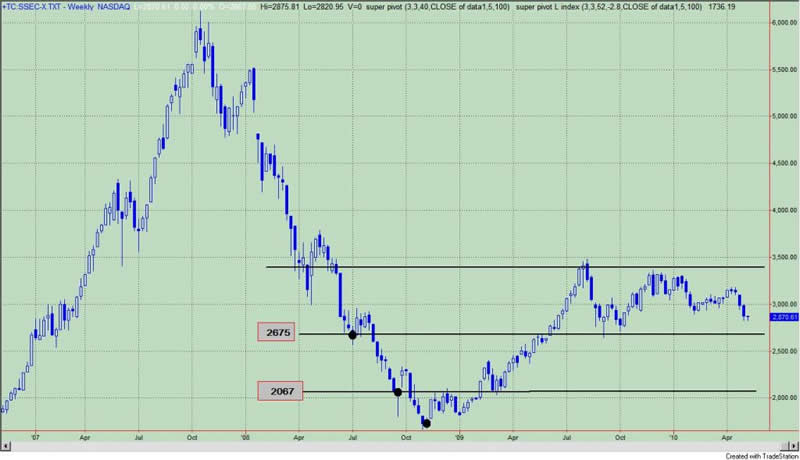 China Market Index Chart