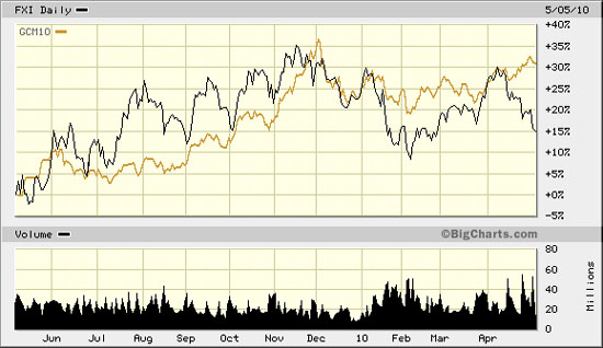 FXI Daily 5/5/10