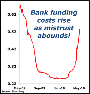 Swap spreads blowing out as credit rish rises!