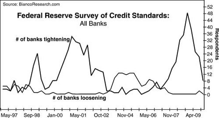 Federal Reserve Survey of Credit Standards