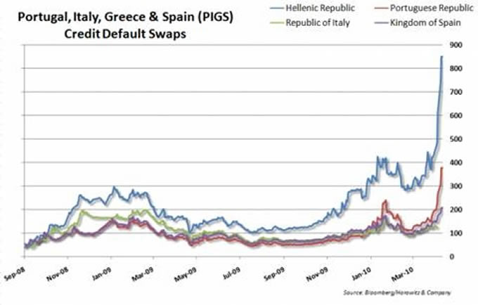 Greece Credit Default Swaps Chart