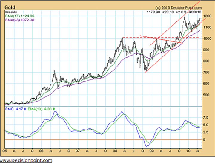 Gold Chart