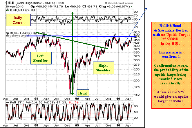 HUI Gold Bugs Index