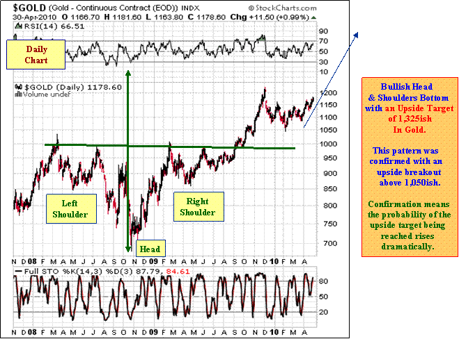 Gold Continuous Contract