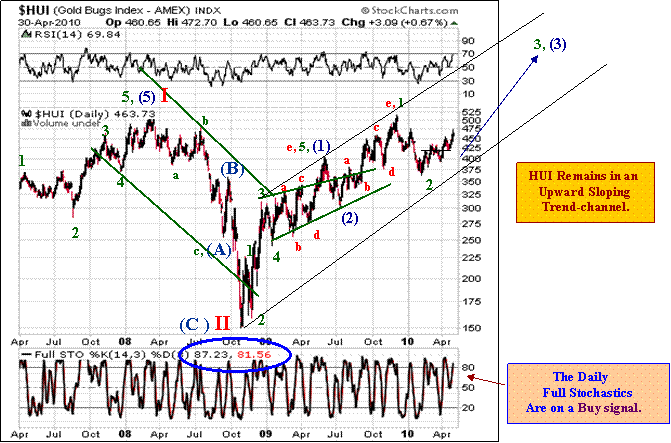 HUI Gold Bugs Index