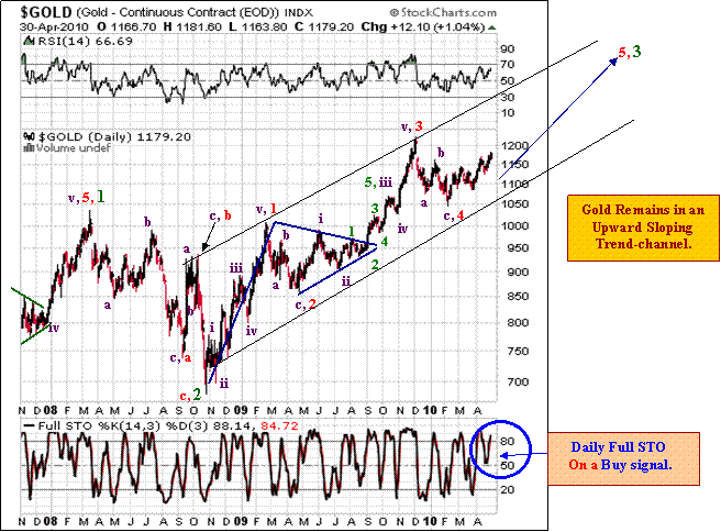 Gold Continuous Contract