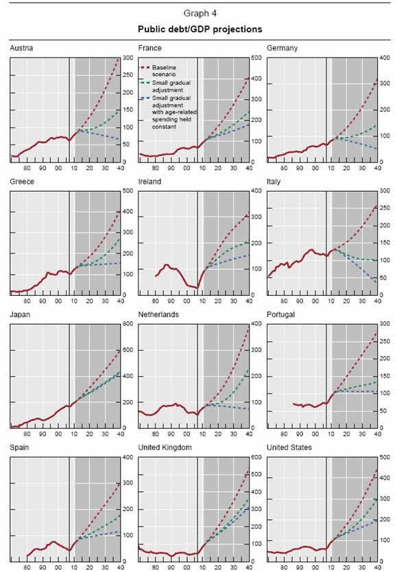 Public Debt/GDP Projections