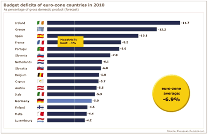 Budget Deficits in Eurozone Countries