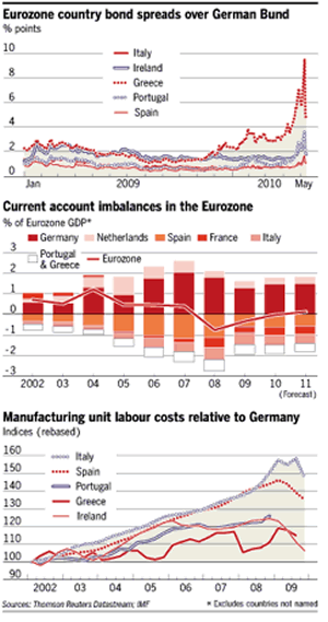 Eorozone Bond Spreads over German Bond