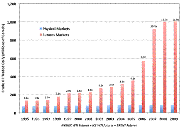 Financial versus Physical Oil Markets