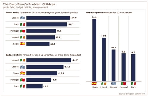 Eorozone's Problem Children