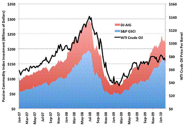 Pass Commodity Index Investments