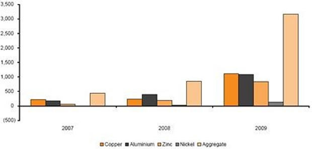 China Stockpiling Industrial Metals