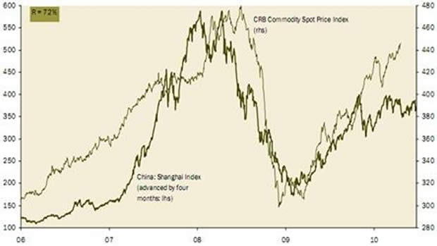 Chinese Stock market versus Commodity Prices