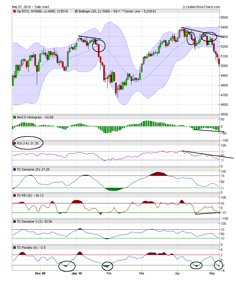 Chart Analysis Of Indian Stocks