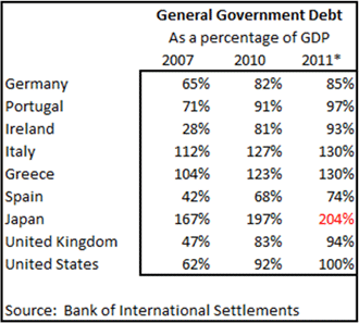 General Government Debt