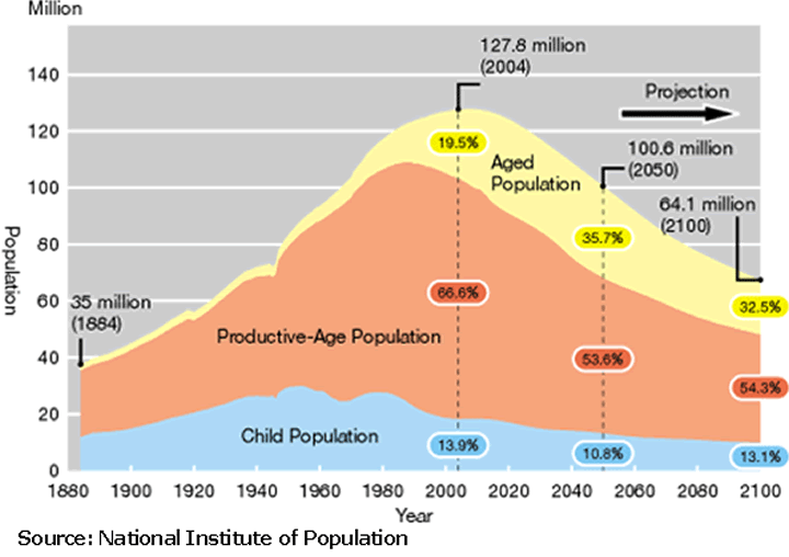 Japan Demographics Chart