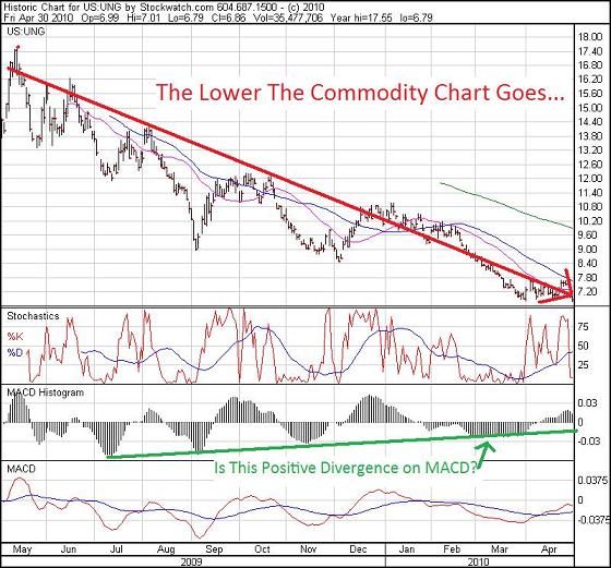 Natural Gas Live Chart Investing