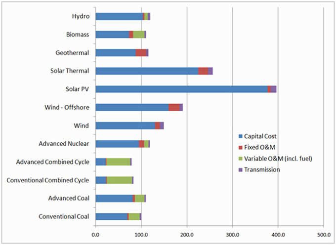 North American Power Sources