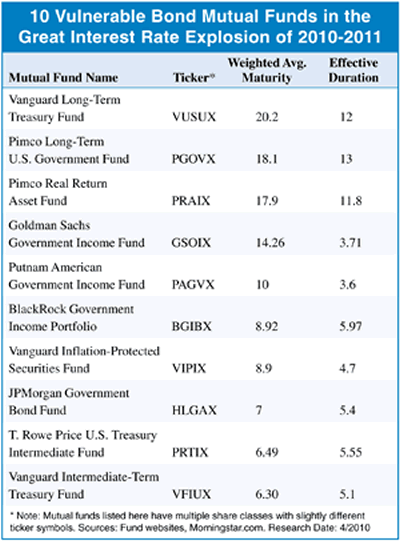 10 Vulnerable Bond Mutual Funds in Great interest Rate Explosion of 2010-2011