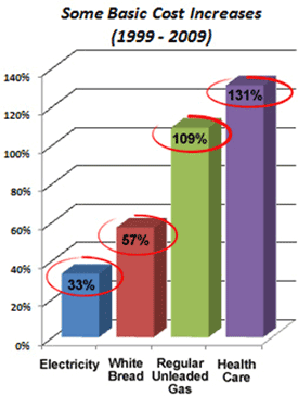 Some Basic Cost Increases 1999-2009