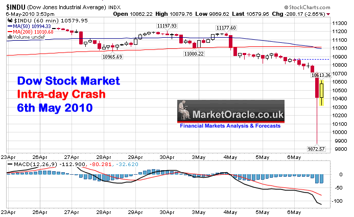 Stock Market Panic Dow Crash