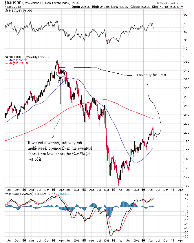 Dow Jones Real Estate Index Chart