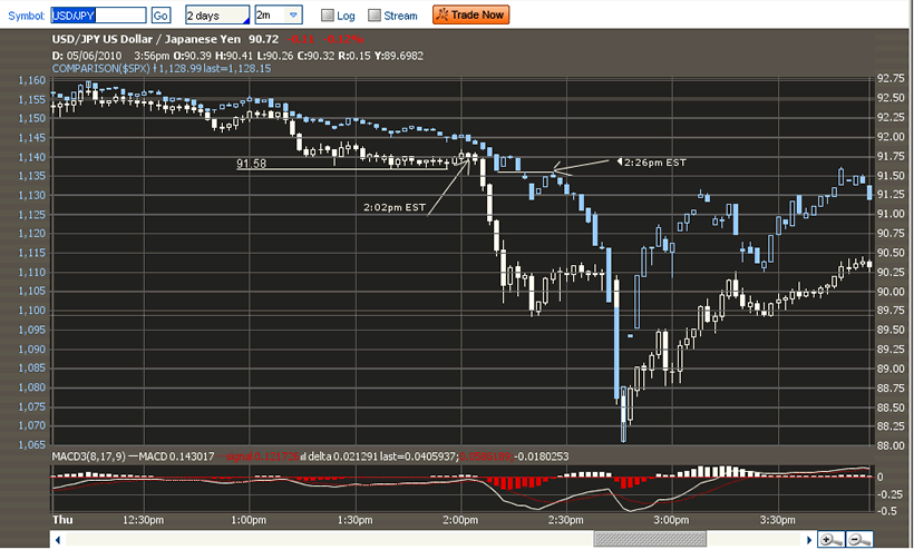 stock market crash graph. The Yen and the stock market
