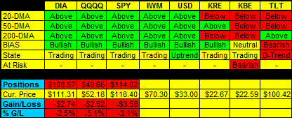 Daily Trend Indications