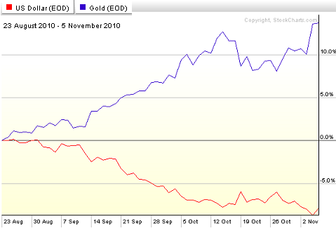 Gold Vix Chart