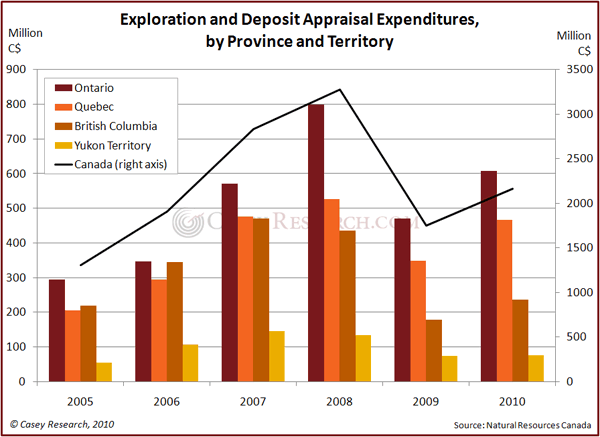 Chart 3 - Exploration and Deposit Appraisal Expenditures